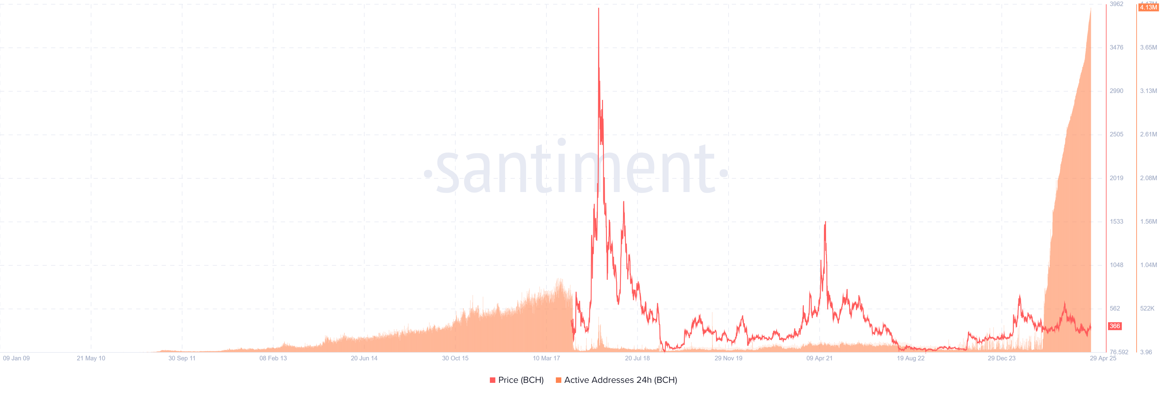 Gráfico de direcciones activas diarias de BCH. Fuente: Santiment