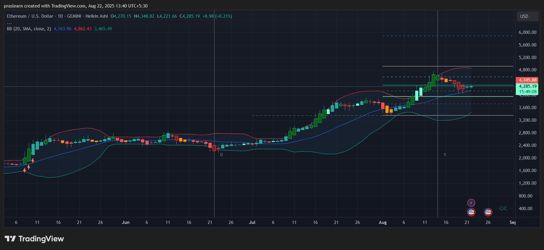 Ethereum price forecast