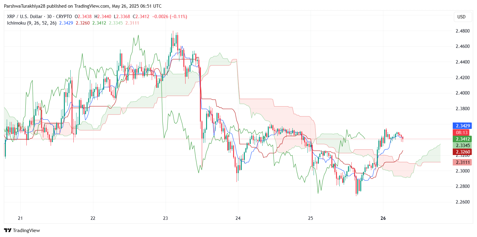 Xrp ($ XRP) Прогноз цен на 27 мая: быки сталкиваются с отказом около 2,38 долл. США в качестве импульсных киосков Xrp ($ XRP) Прогноз цен на 27 мая: быки сталкиваются с отказом около 2,38 долл. США в качестве импульсных киосков