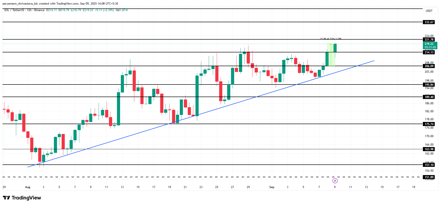 Solana Price Analysis. 