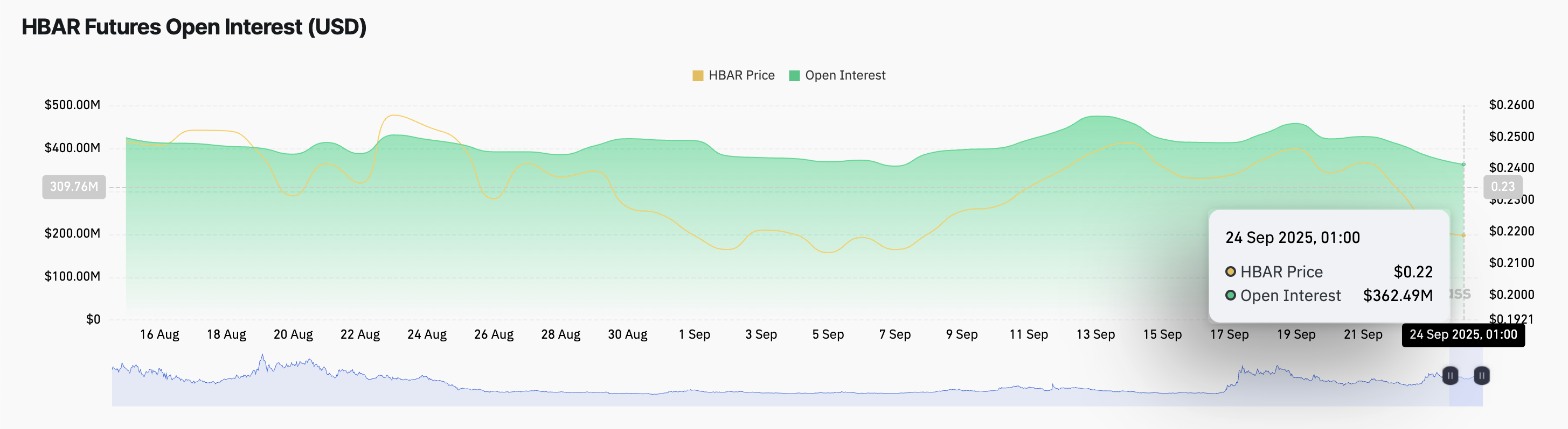HBAR Futures Open Interest