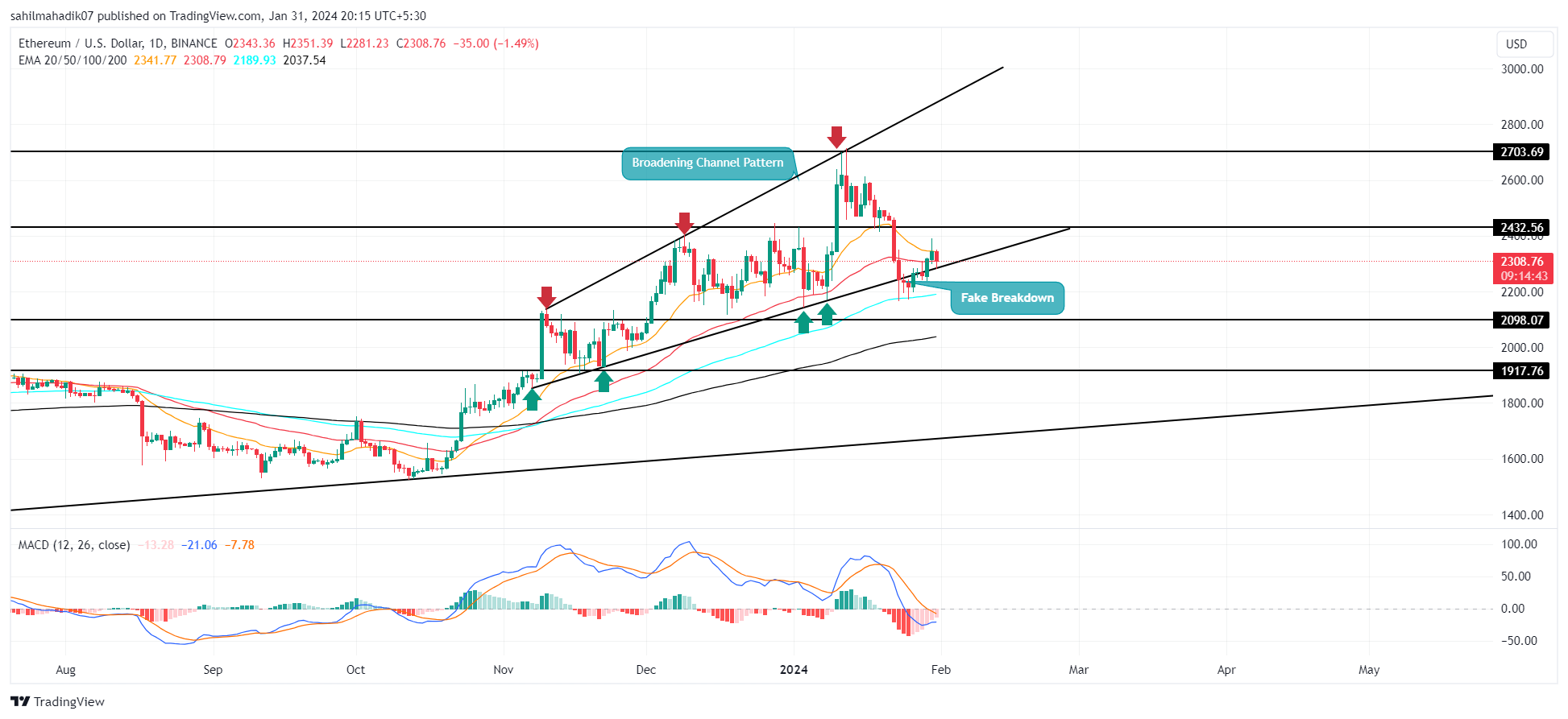 Prediksi Harga Ethereum: Apakah Pemulihan $ETH Menuju $3000 di Bulan Februari?