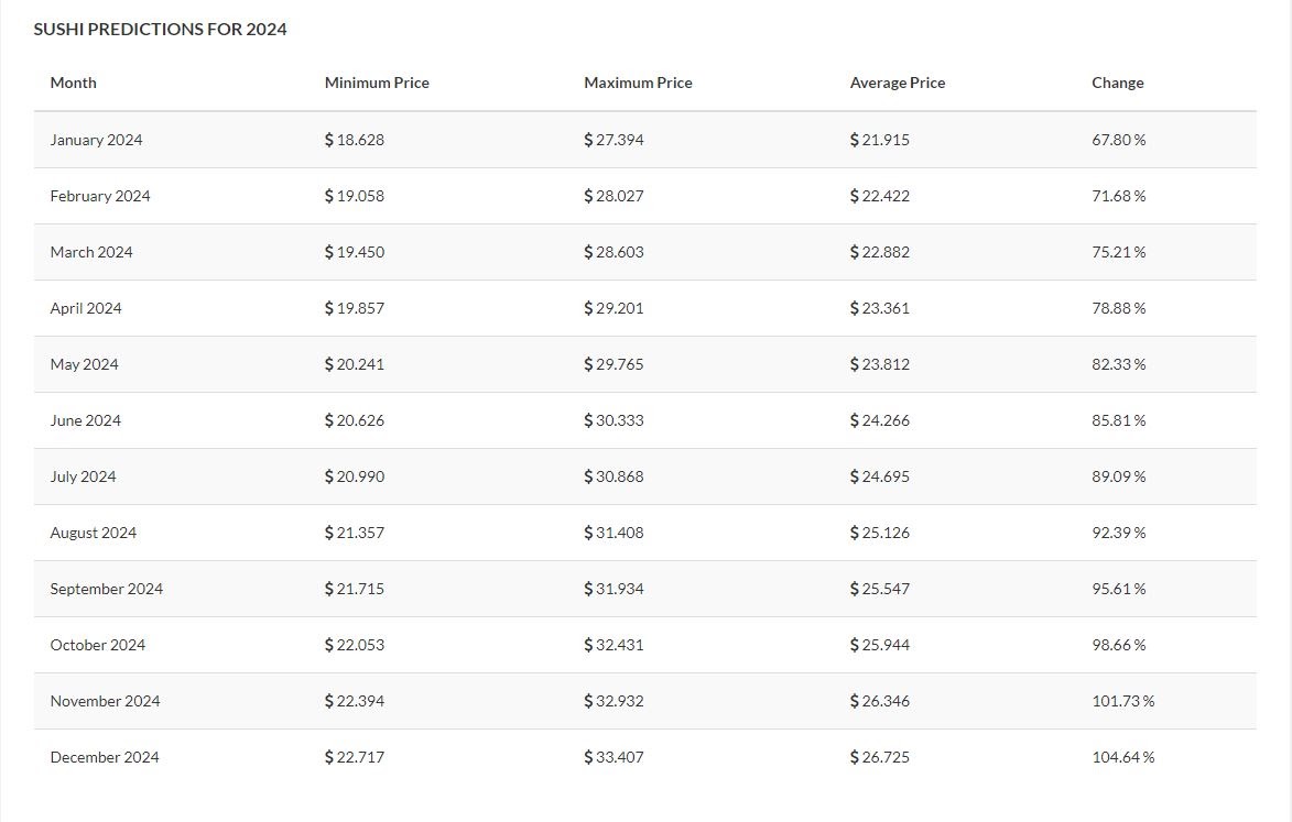 Sushiswap Price Prediction: What's in store 2022-2025 6