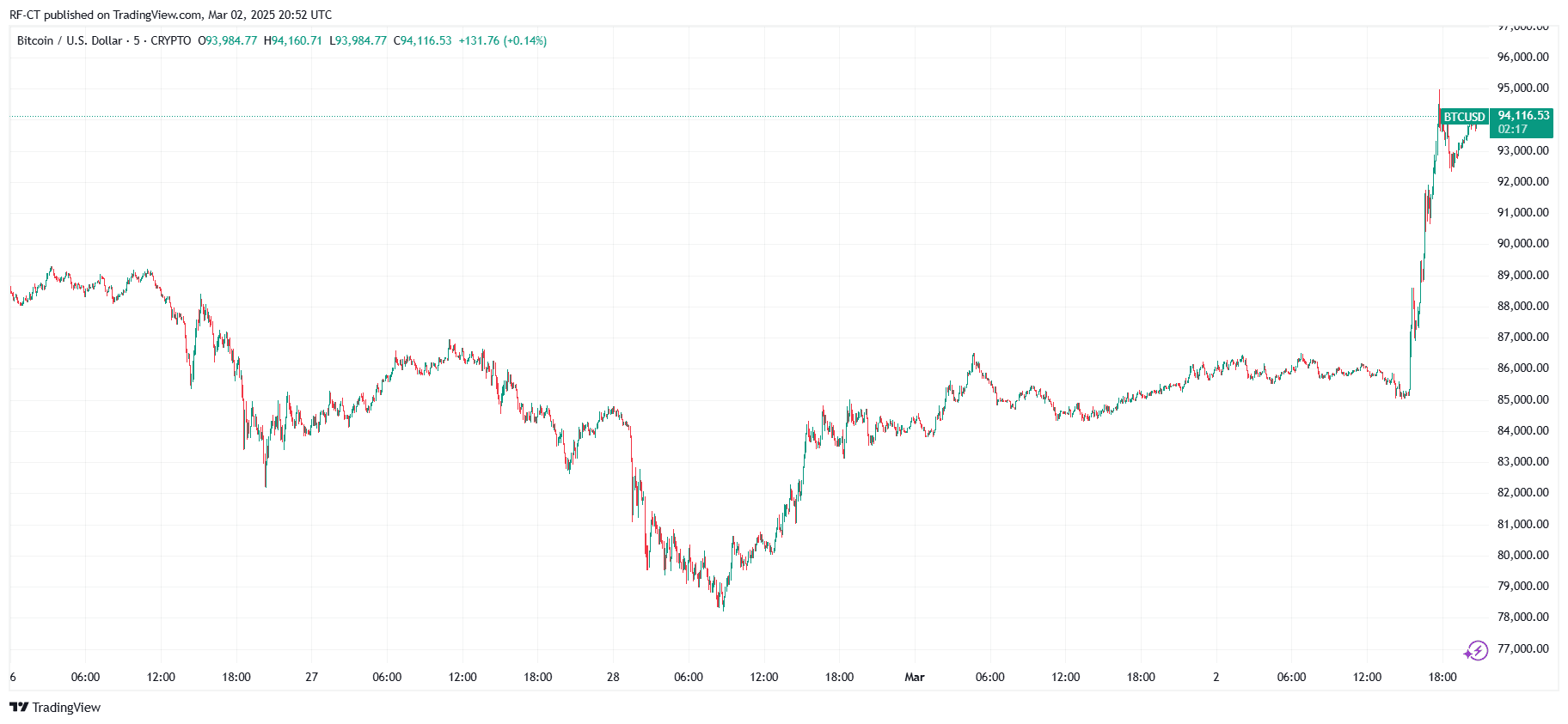 Прогноз цены биткойна: BTC Price, чтобы превзойти 100 тыс. Долл. США до или после крипто -саммита?