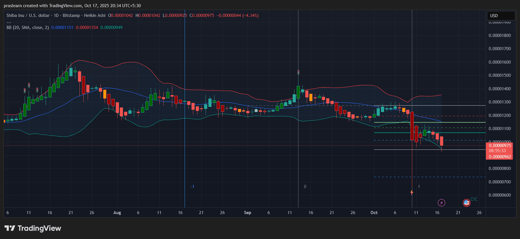 Dogecoin vs Shiba Inu