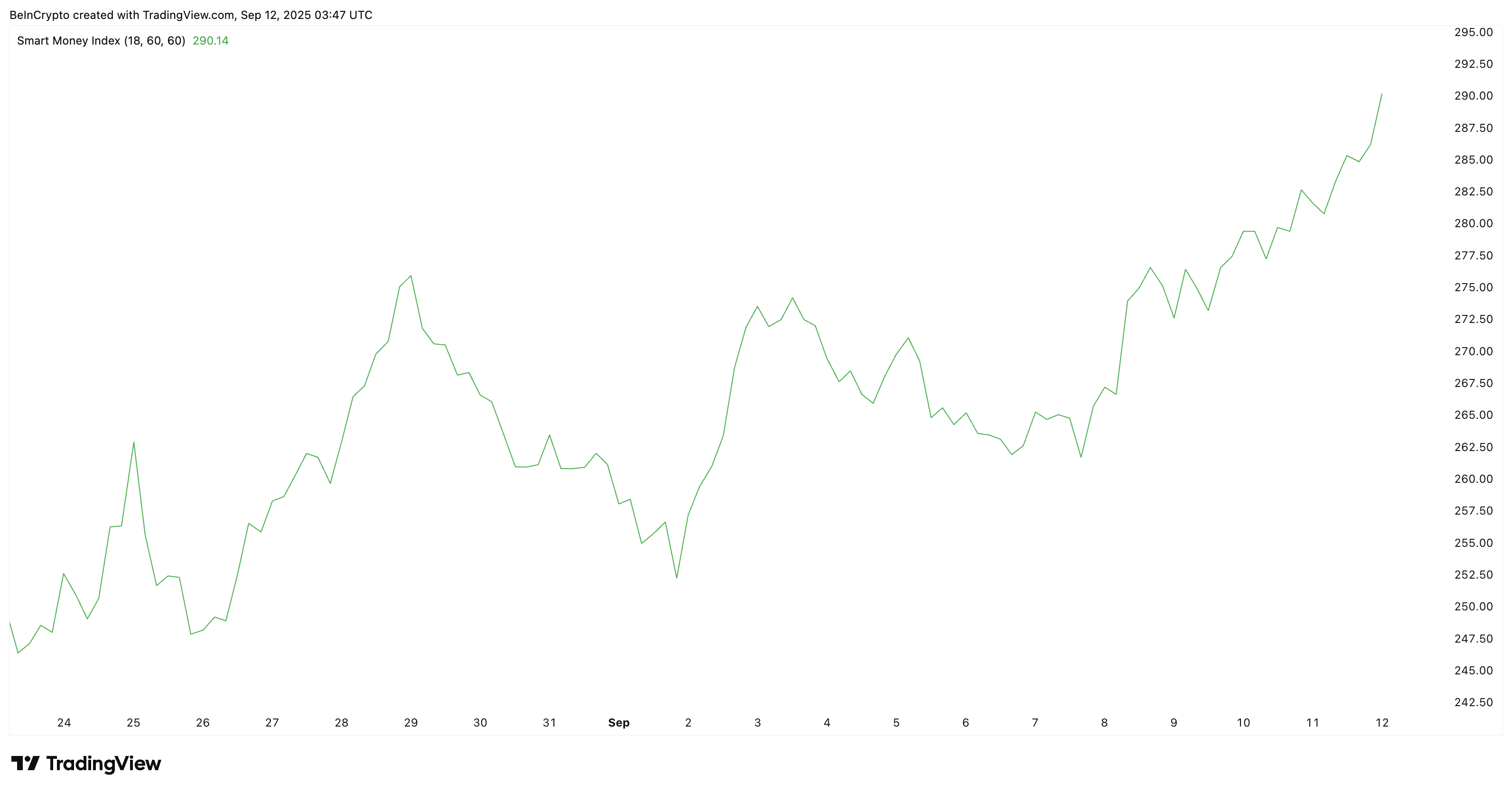 Умные деньги делают крупные ставки на цену SOL