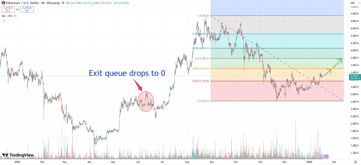 eth-price-rise-exit-queue