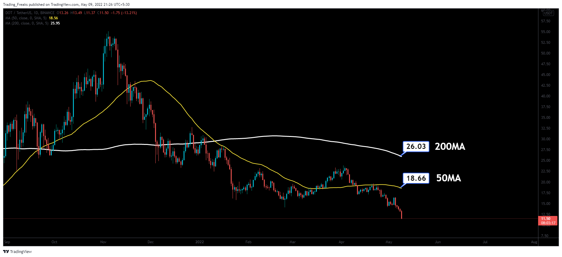 Polkadot (DOT) Price Analysis: May 10