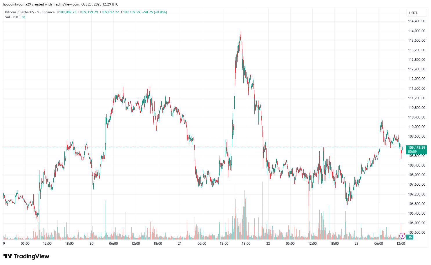 BINANCE:BTCUSDT Chart Image by hououinkyouma29
