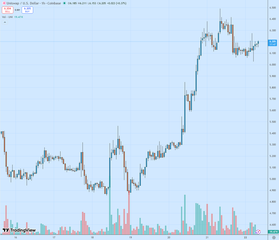 DAO, Fees, Токены, Uniswap, DEX, Tokenomics