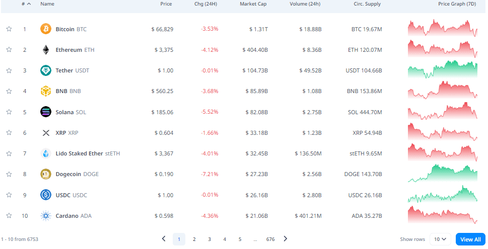 Цена биткоина просела ниже $67 000