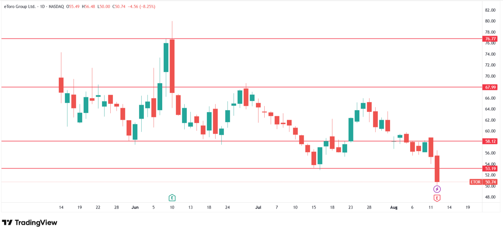 eToro is breaking through all previous support levels and hitting new lows. Source: Tradingview.com