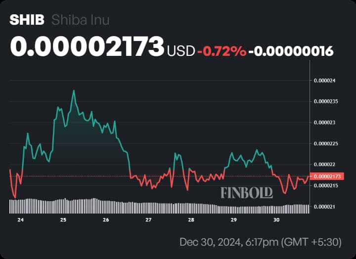 Сиба-ину (SHIB) готовится к 100%-ному росту: ключевые уровни, на которые стоит обратить внимание для долгосрочного прорыва