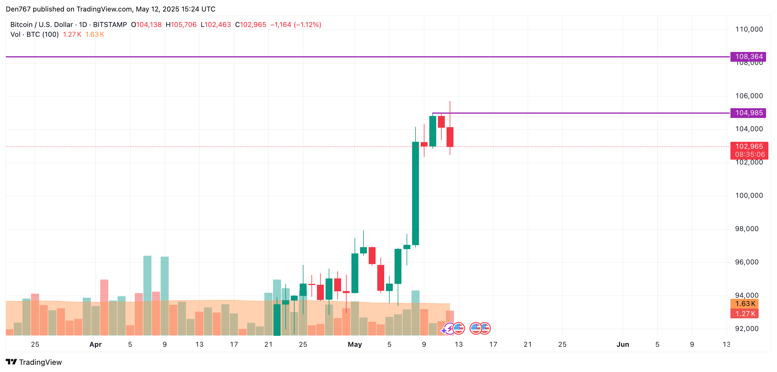 Прогноз цены (BTC) за 12 мая на 12 мая Прогноз цены (BTC) за 12 мая на 12 мая
