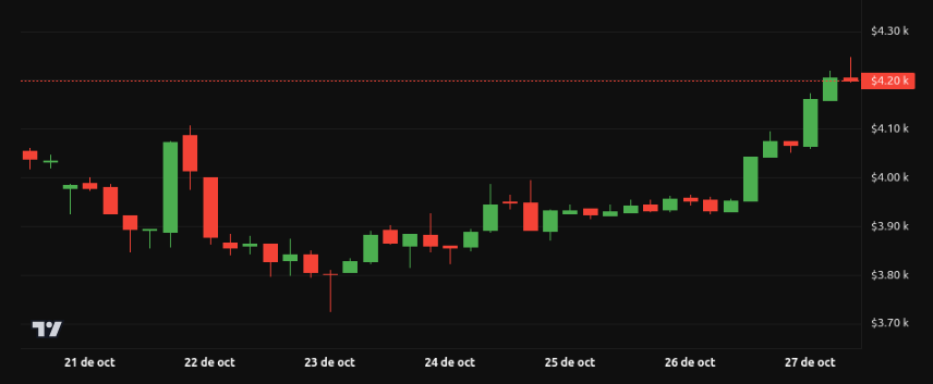 Rendimiento del precio de Ethereum (ETH) - 1 semana. Fuente: BeInCrypto