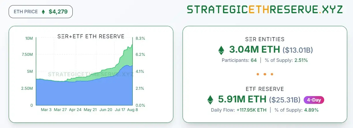 Казначейства Ethereum выросли до $13 млрд, цена ETH превысила $4300 Казначейства Ethereum выросли до $13 млрд, цена ETH превысила $4300