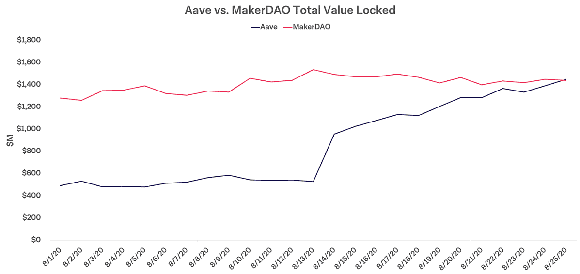 Проект Aave вышел на первое место по объемам заблокированных активов