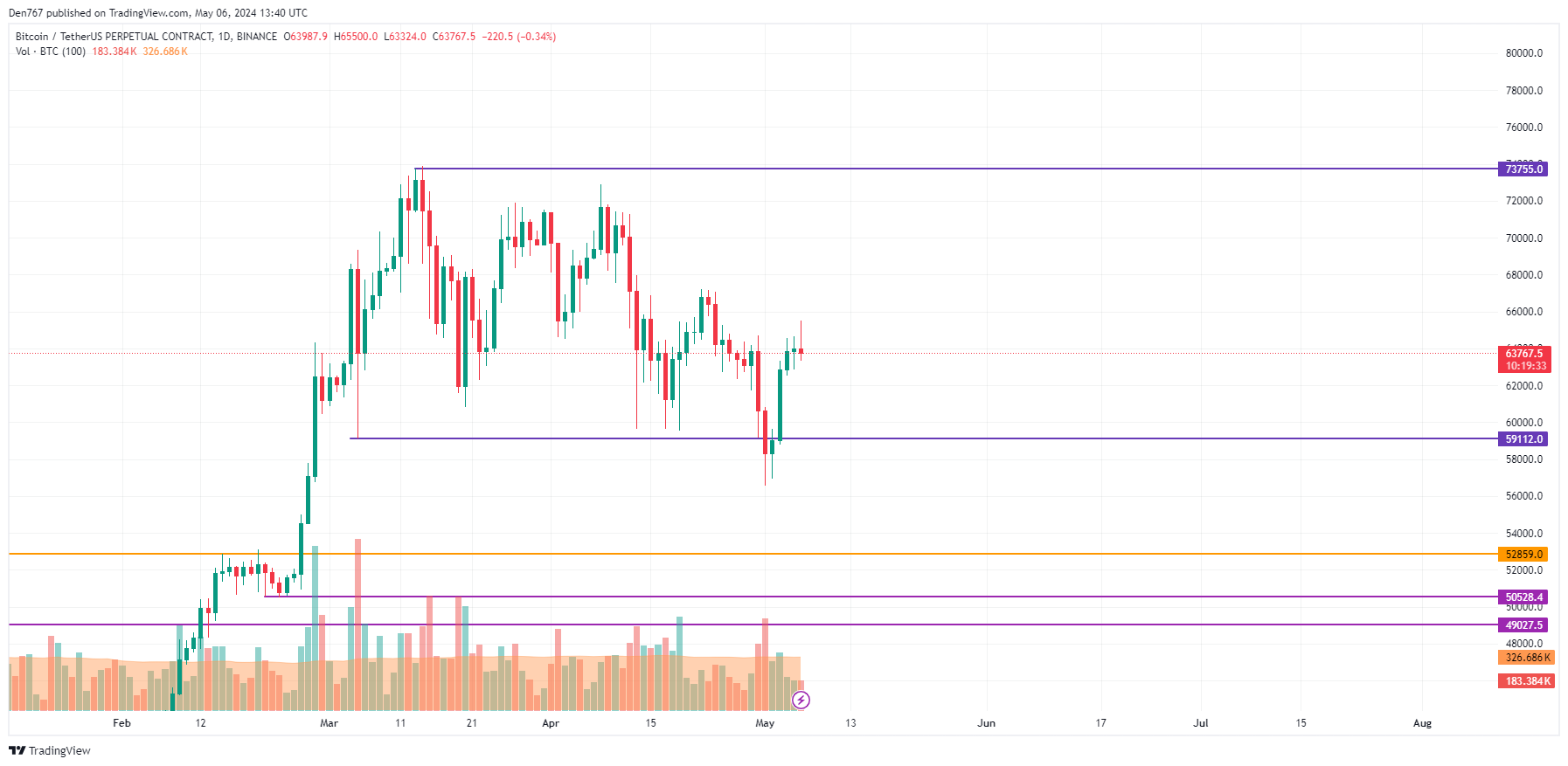 Прогноз цен BTC, ETH и XRP на 6 мая