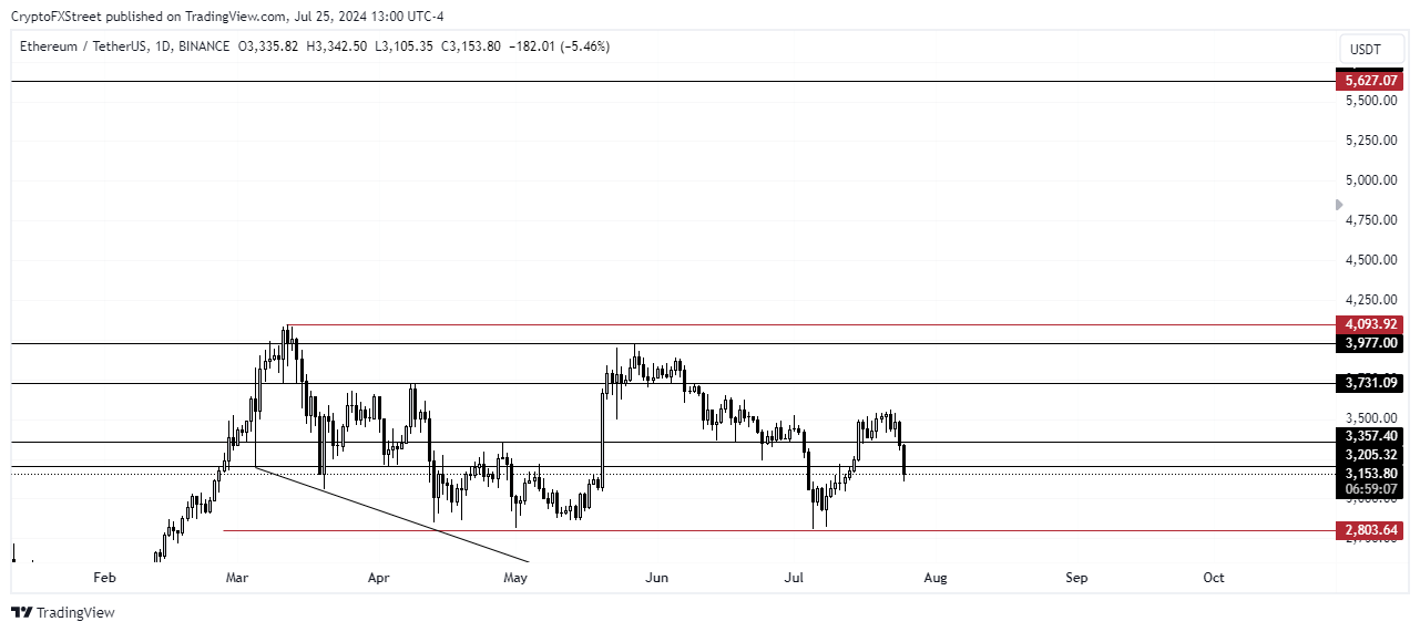 ETH/USDT daily chart