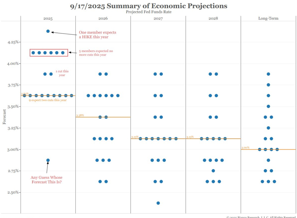 Fed Dot Plot