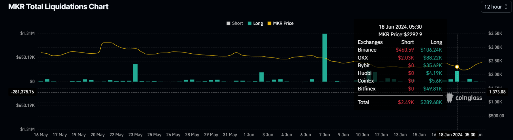 MKR Liquidation chart