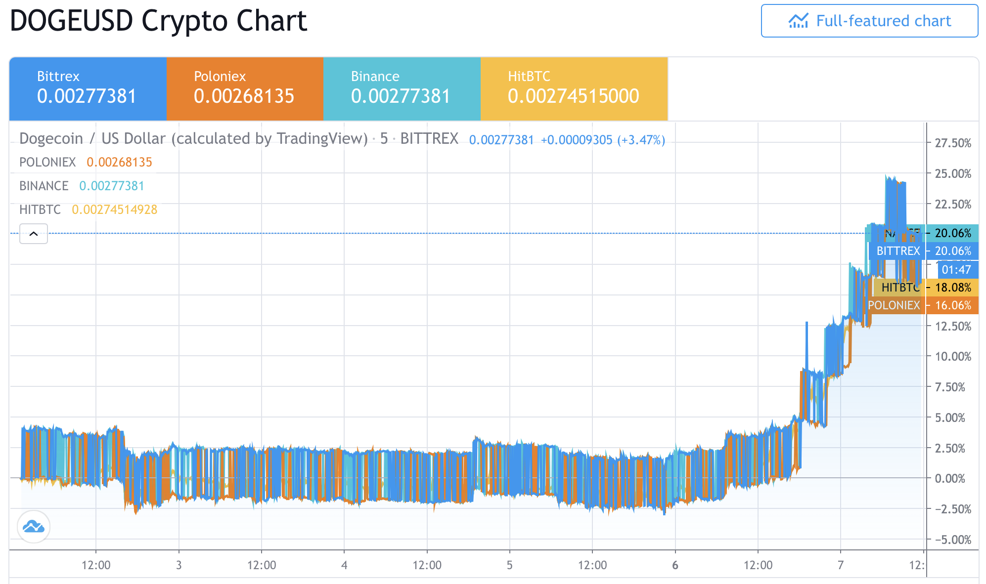 Dogecoin статистика. Dogecoin график. Догикоин прогноз.