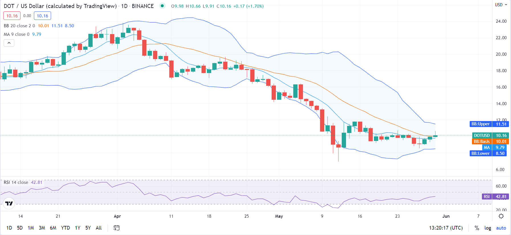 polkadot crypto price chart