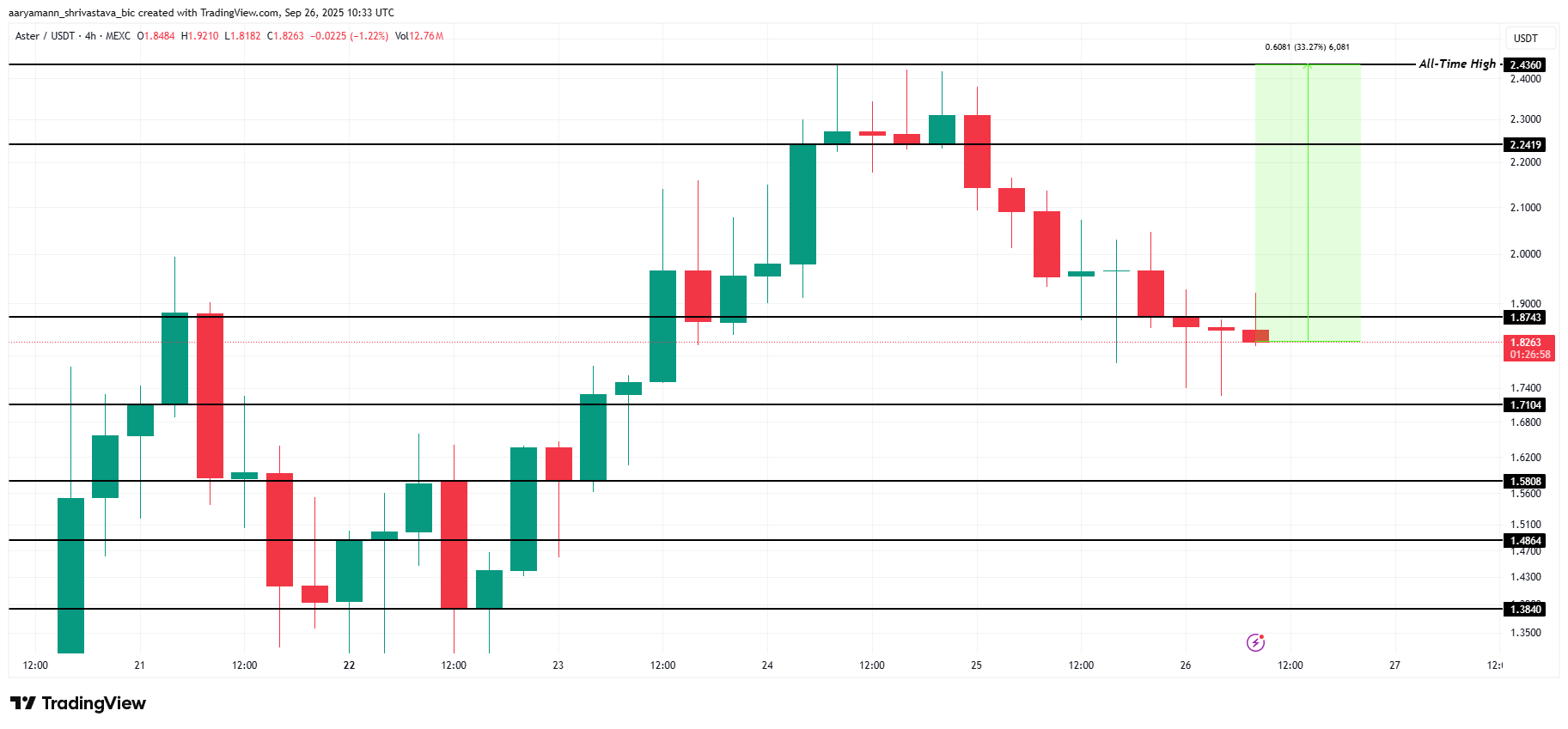 ASTER Price Analysis. 