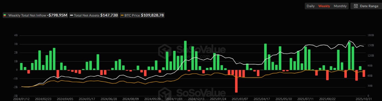 Биткоин-ETF завершили октябрь с оттоком почти $800 млн. В Ethereum-ETF — положительная динамика