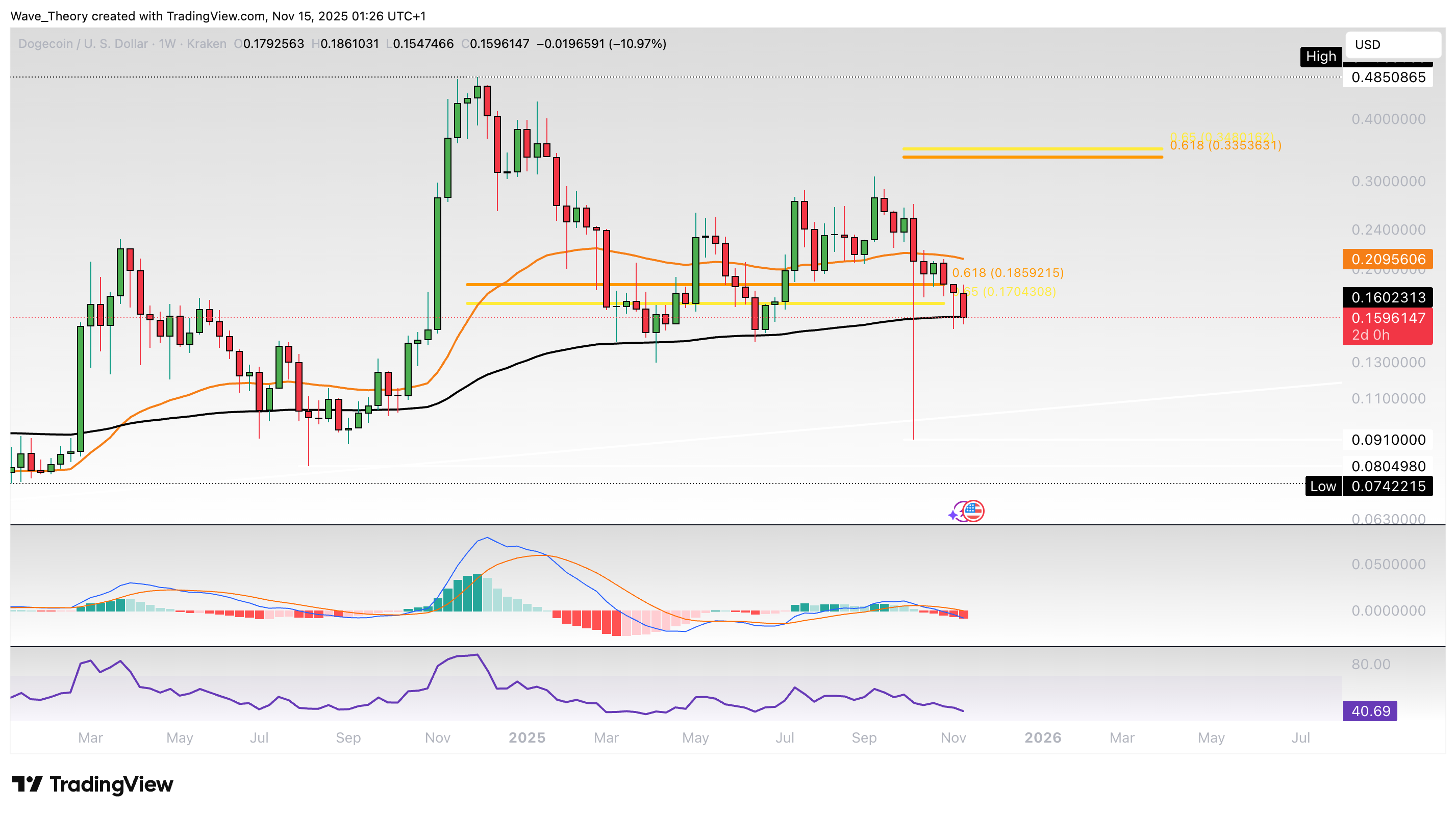 Dogecoin Preis Chart Tradingview
