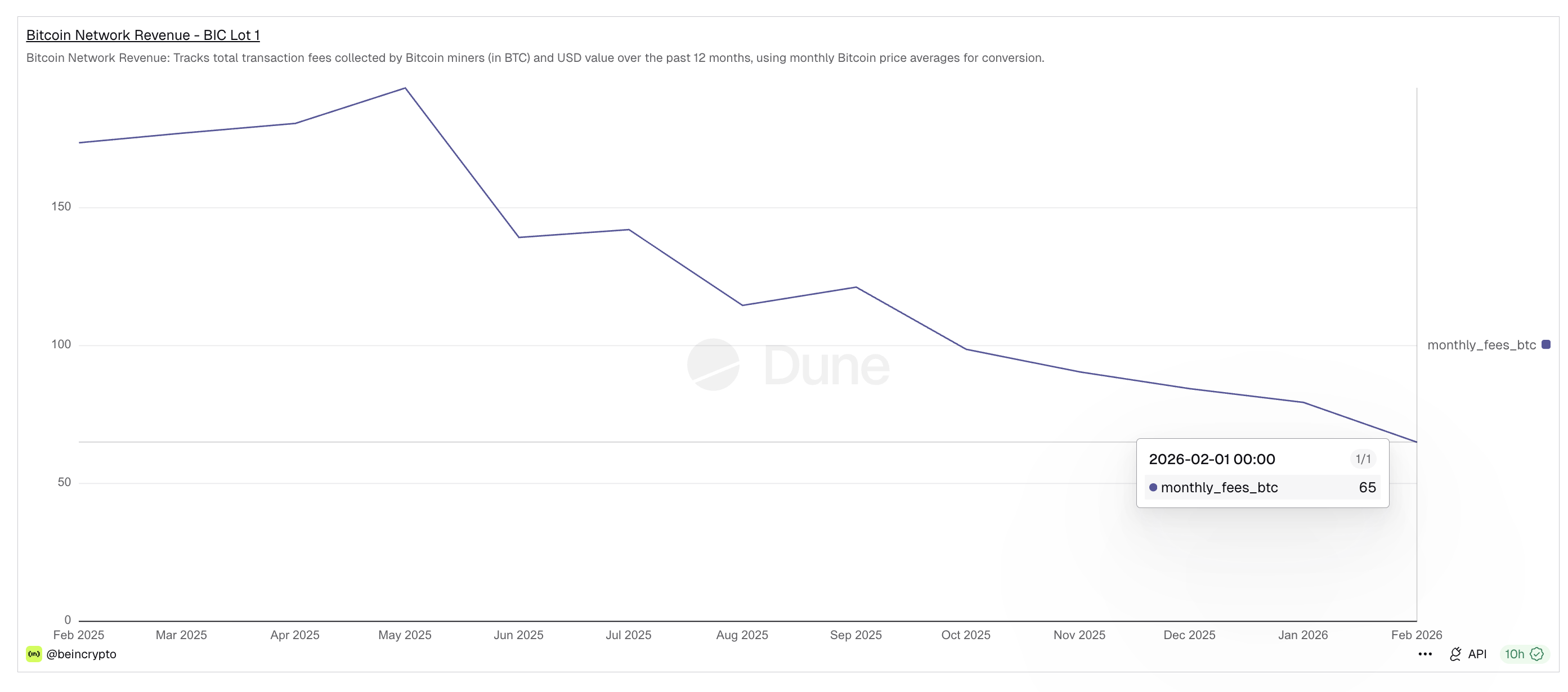 Miner Income Dropping