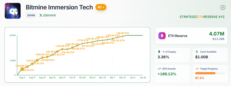 BitMine Ethereum Holdings
