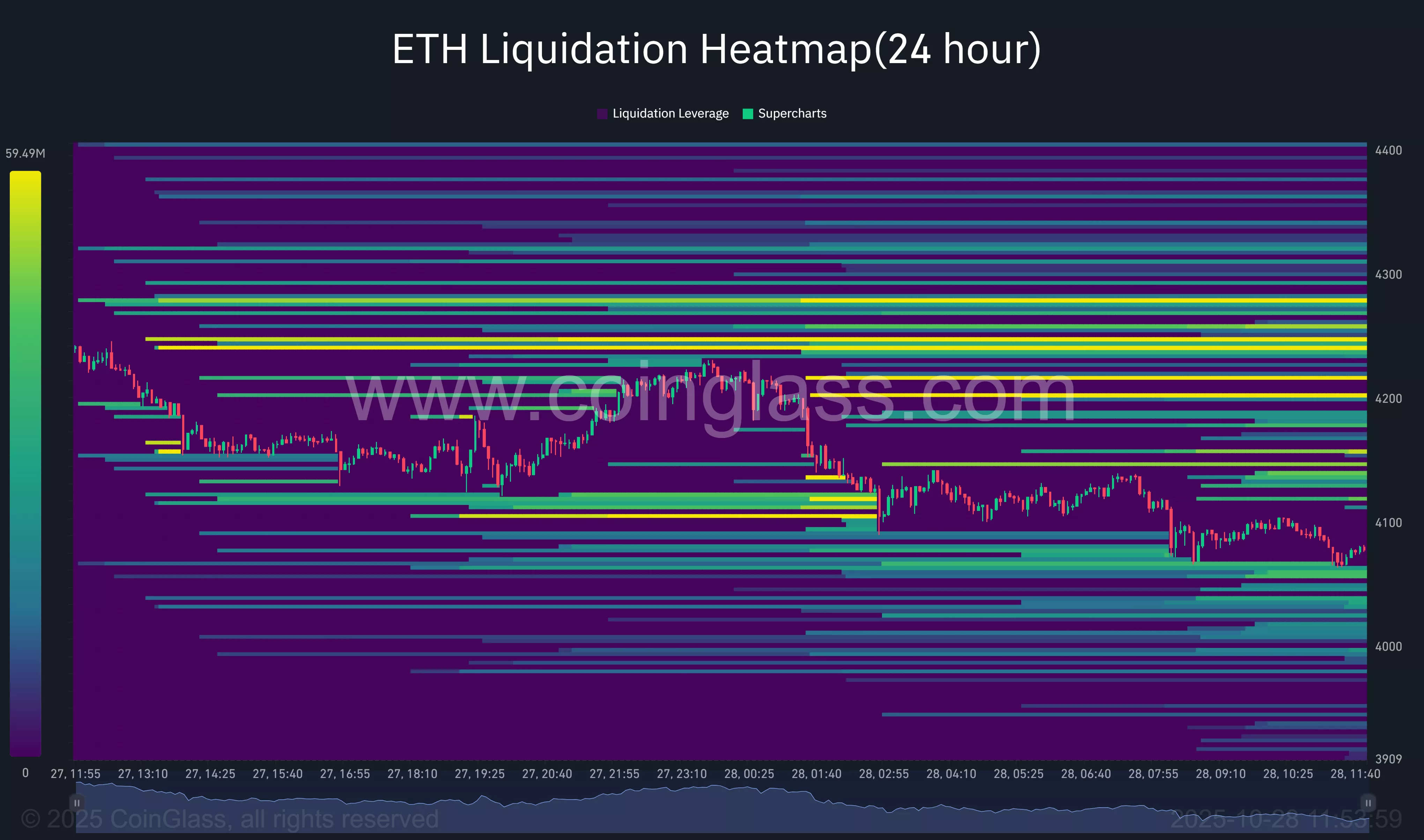 El mapa de calor de liquidación de ETH muestra un riesgo de compresión por encima de $4,100, con un soporte delgado por debajo de $3,900.