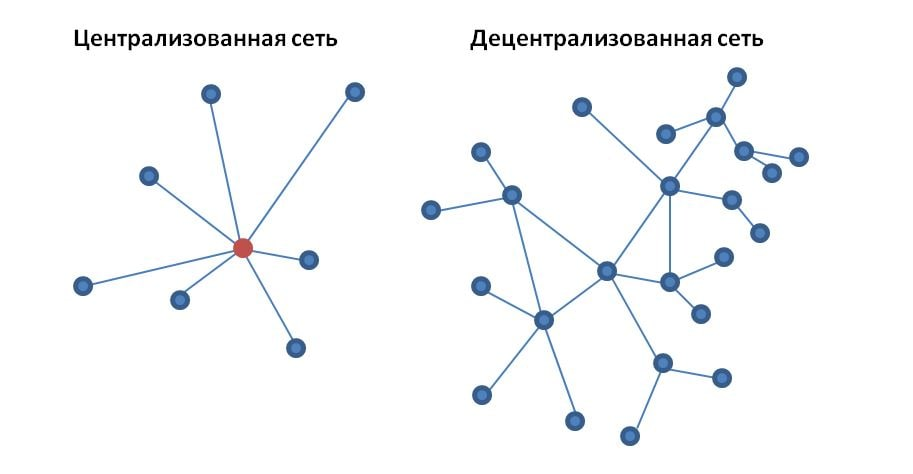 Централизованные системы распределения. Схема централизованного и децентрализованного управления. Схема централизации и децентрализации. Децентрализованная сеть схема. Децентрализованная система схема.