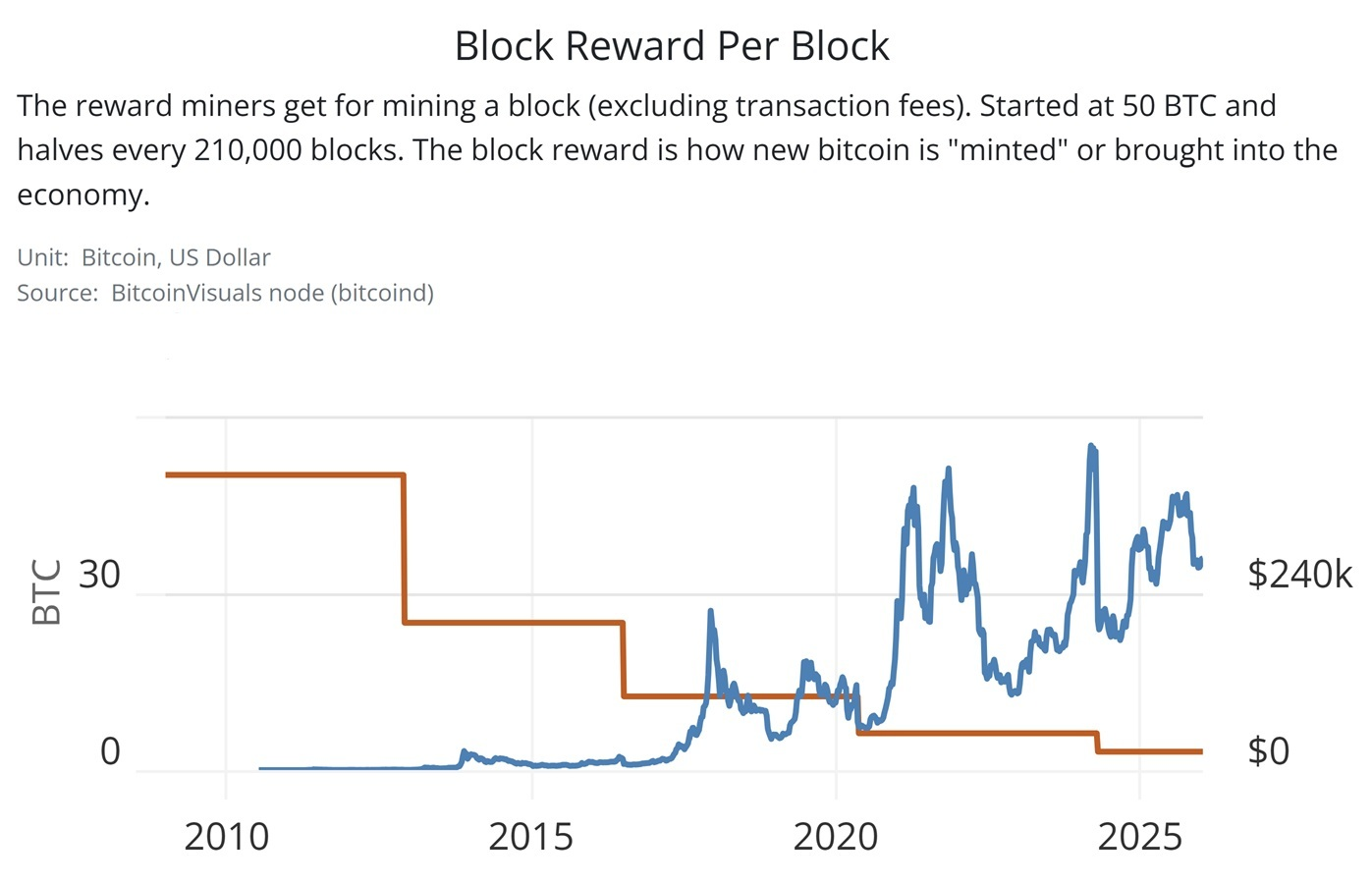 стоимость добычи блока биткоина