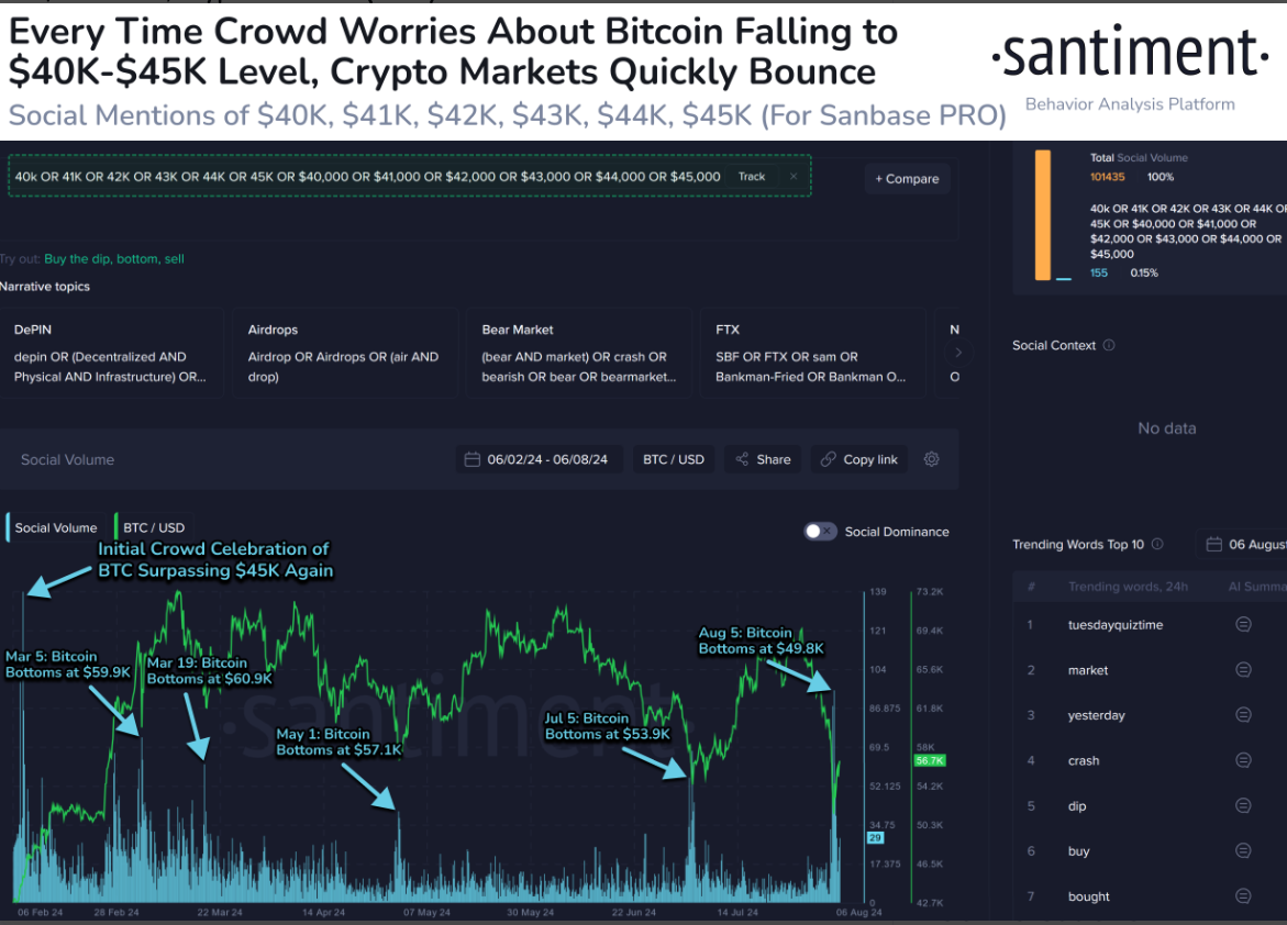 Santiments Bitcoin Social mentions chart