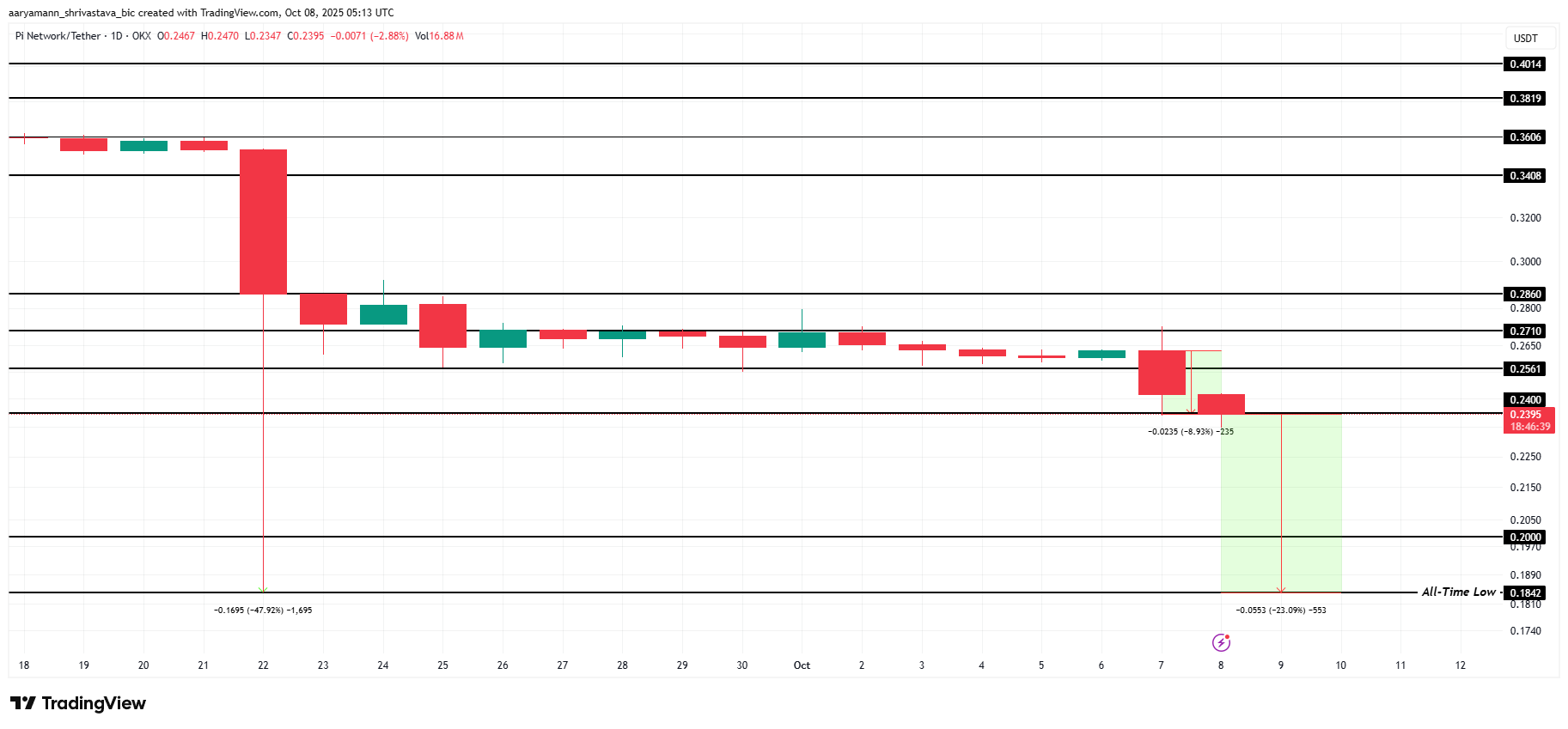 Анализ цены Pi Coin. 