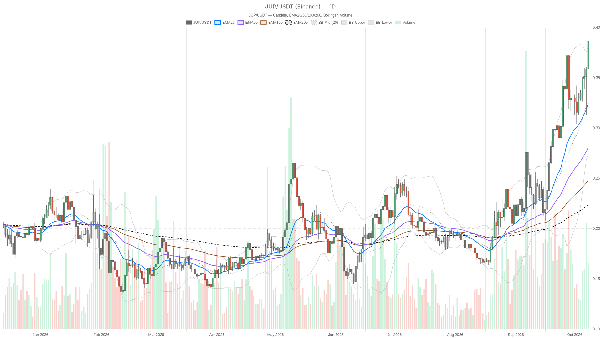Jupiter’s bullish trend faces a test at the $0.3918 hourly barrier