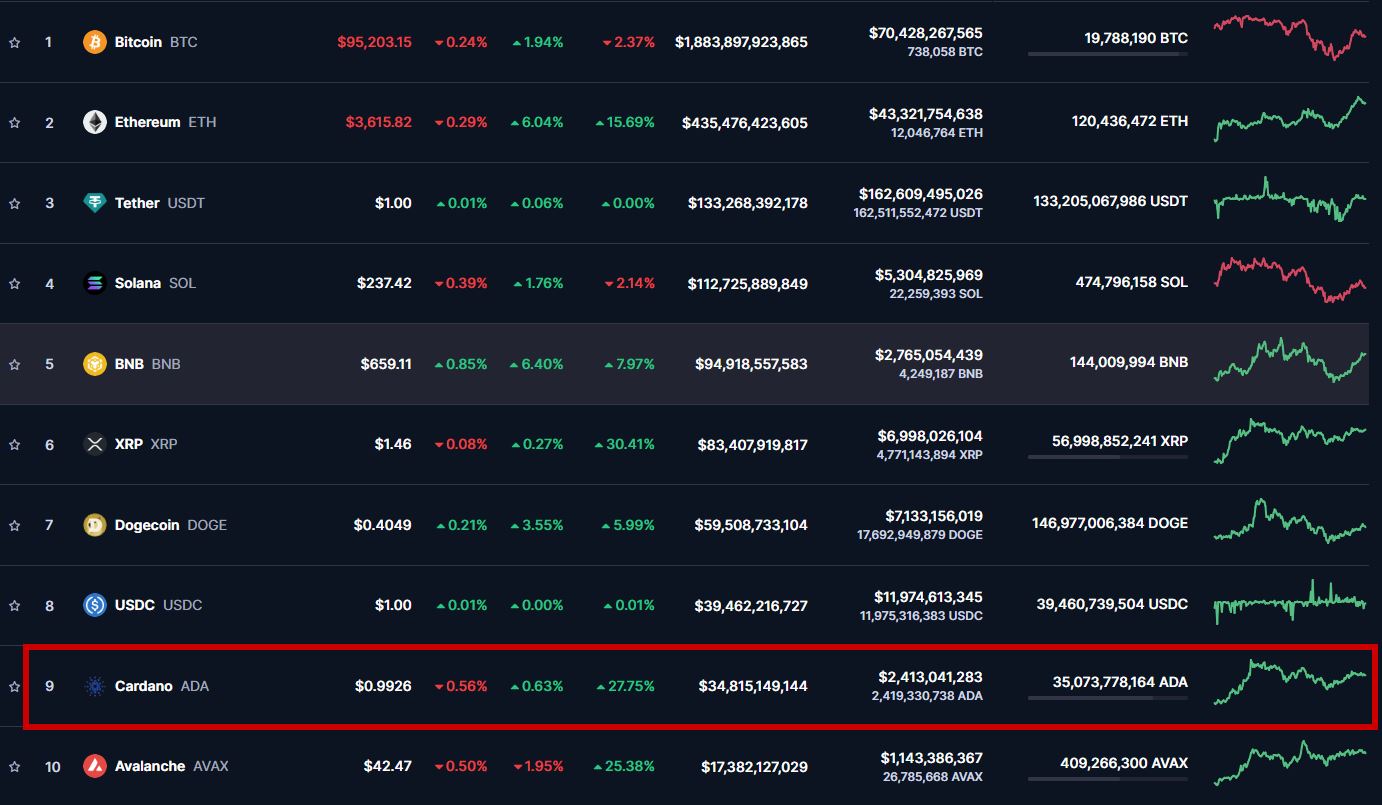 ADA's position in the crypto market; Source: Coinmarketcap.com