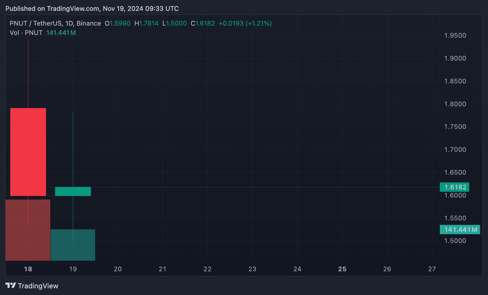 How traders make money out of the meme coin rally: Revealing real stories - 1