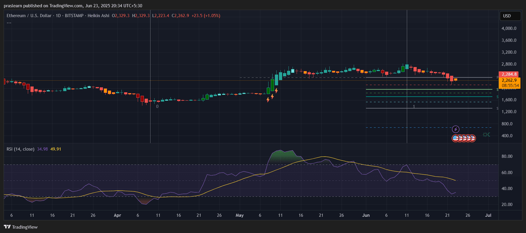 Ethereum price forecast