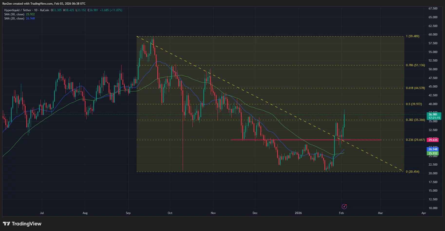 Hyperliquid price has formed a bullish crossover on the daily chart.