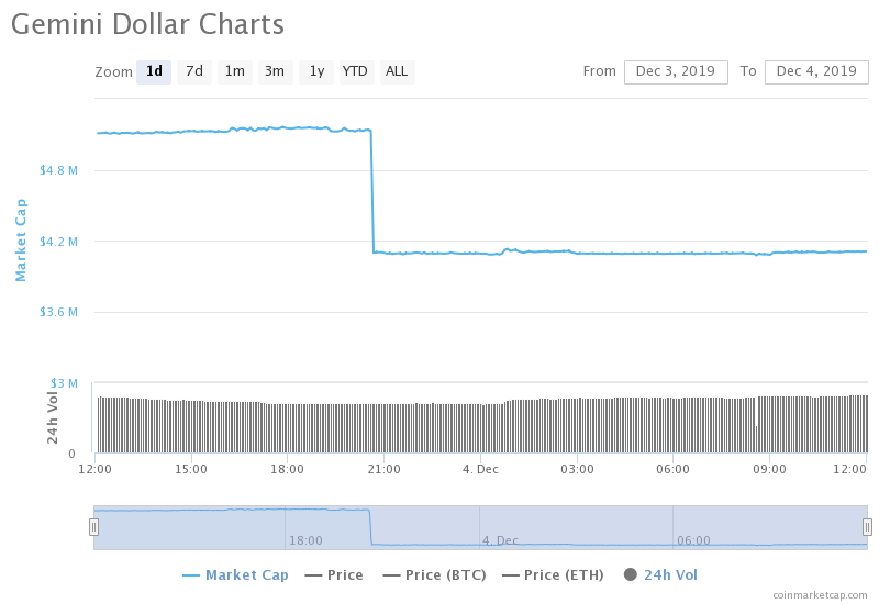 Gemini Dollar market cap one-day chart
