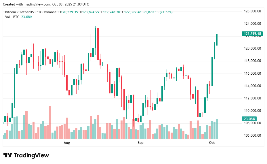 Bitcoin price forecast: Can BTC hold $120,000 to gather? -1