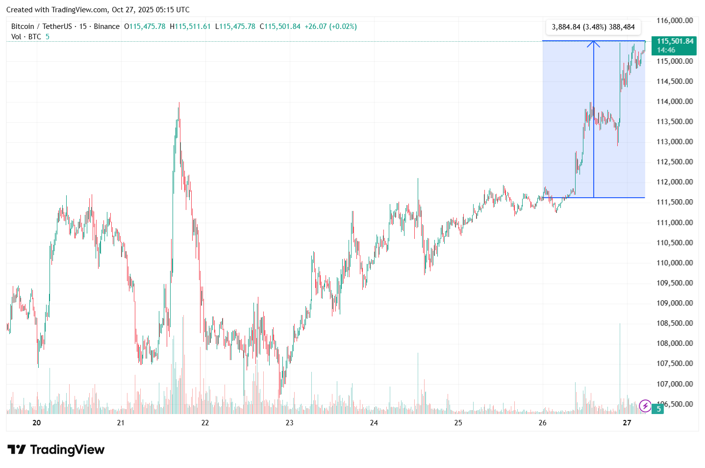 как вырос биткоин
