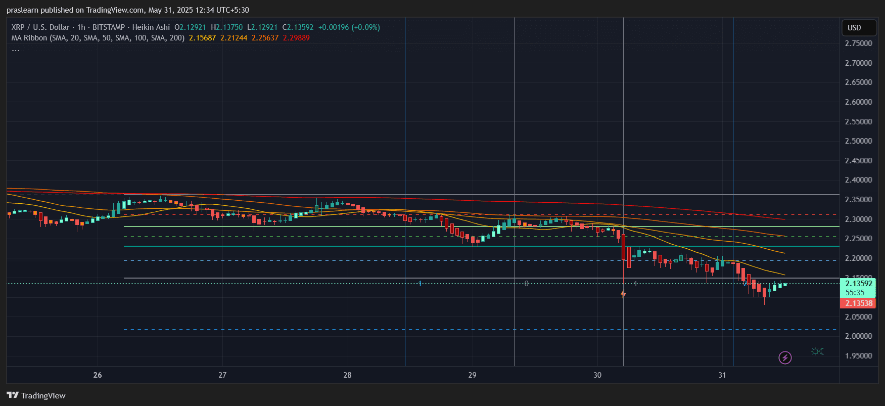 XRP Mark Prediction