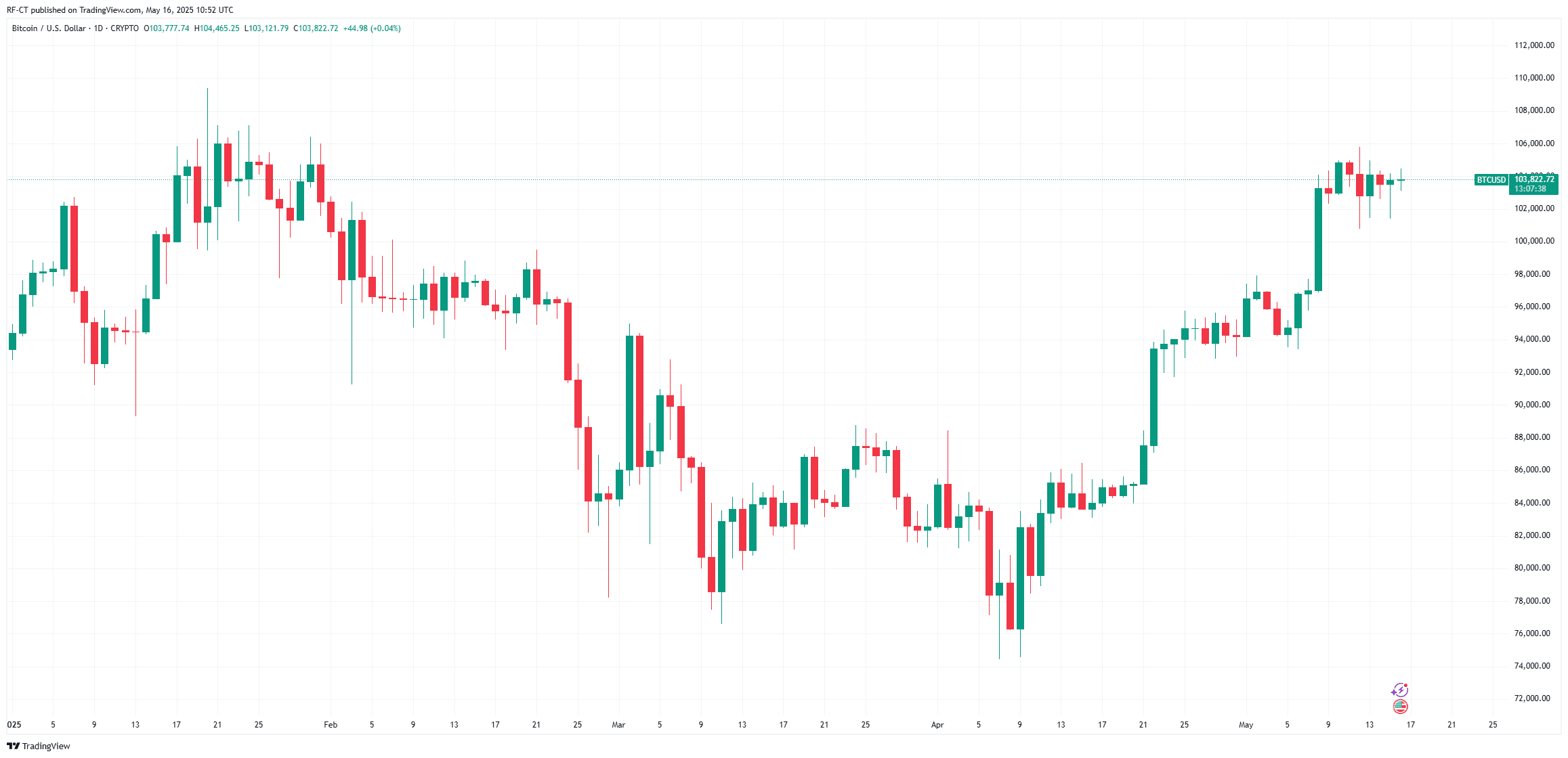 By TradingView - BTCUSD_2025-05-16 (YTD)