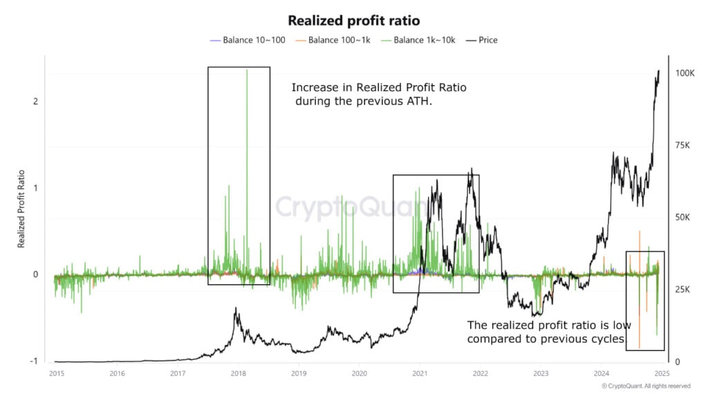 CryptoQuant: процесс продажи и фиксации прибыли китами еще не начался