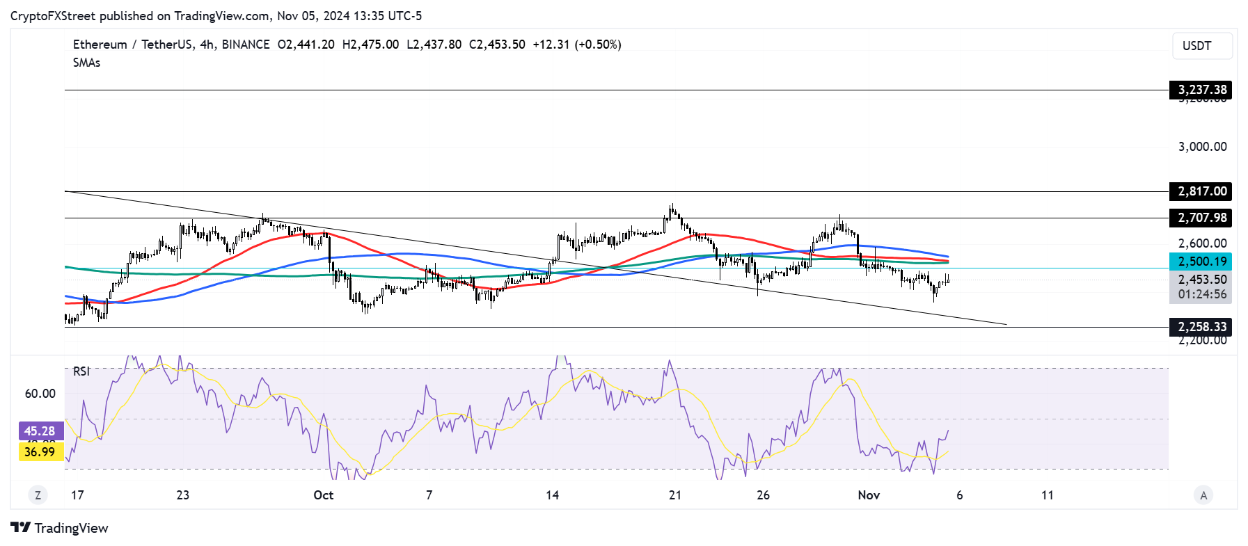 Gráfico de 4 horas de ETH/USDT