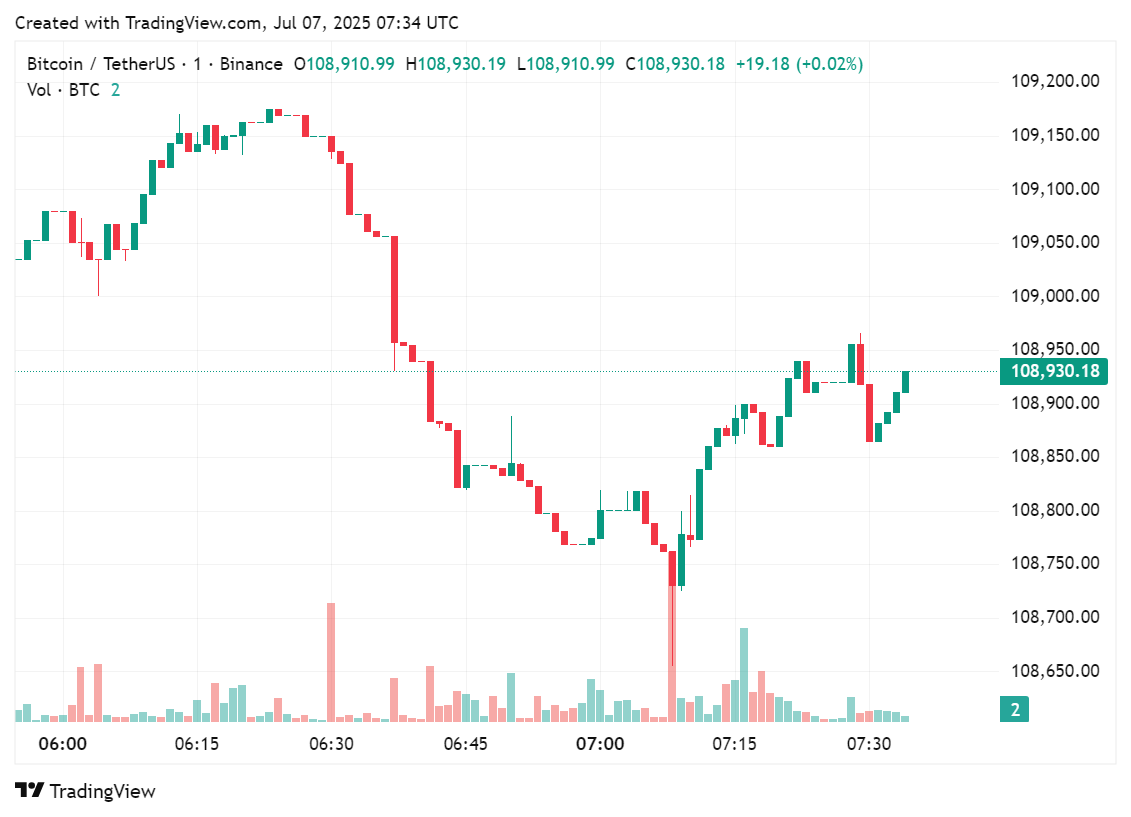 Bitcoin price chart after smarter web company hits 1,000 BTC milestones on July 7, 2025 | Source: crypto.news